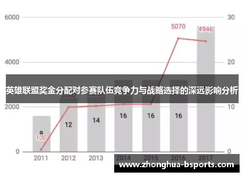 英雄联盟奖金分配对参赛队伍竞争力与战略选择的深远影响分析 英雄联盟奖金分配对参赛队伍竞争力与战略选择的深远影响分析